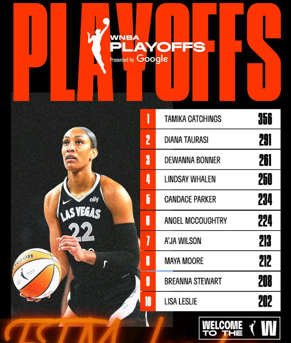 WNBA:王牌补篮准绝杀2-1风暴连7年进四强 威尔逊38分狂刷纪录